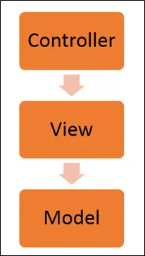 cau-truc-angular-js