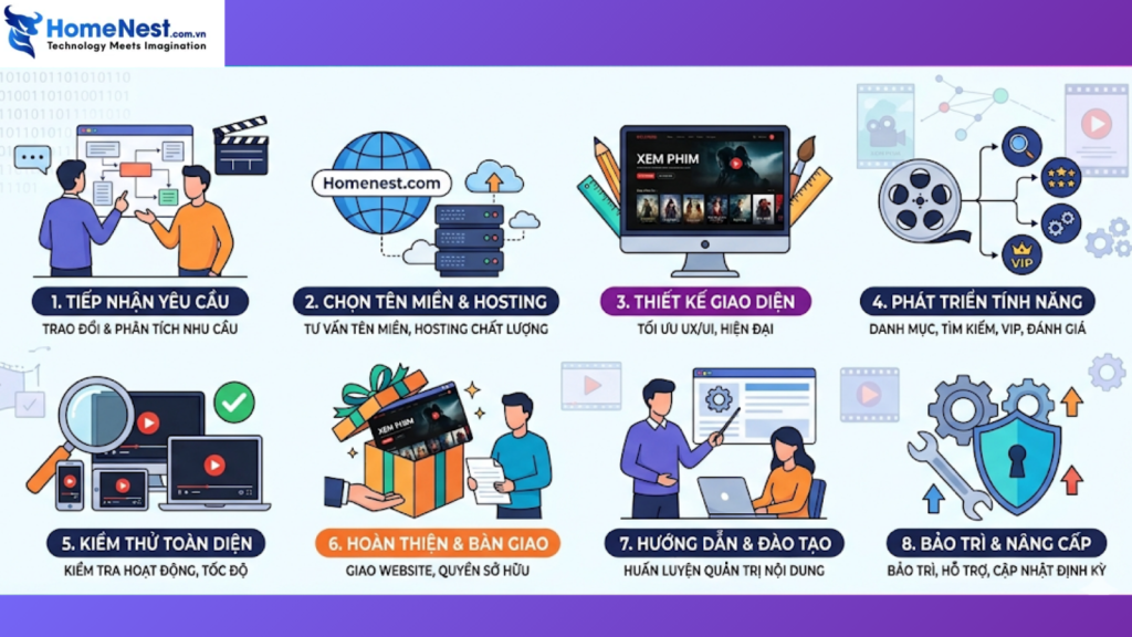 Quy trình thiết kế website xem phim online