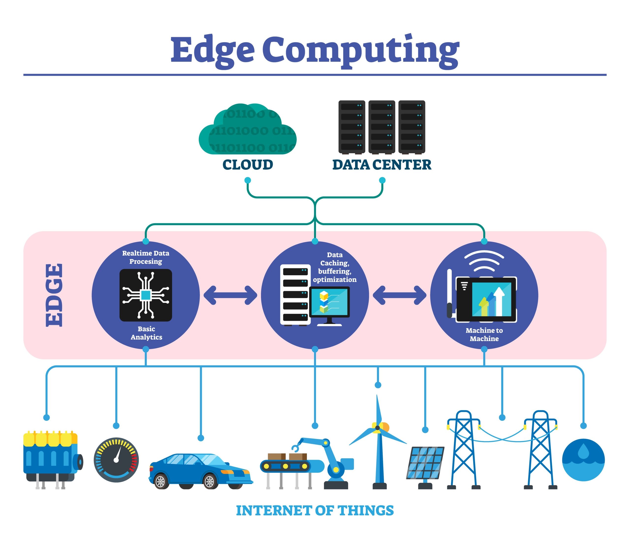 Edge Computing là gì