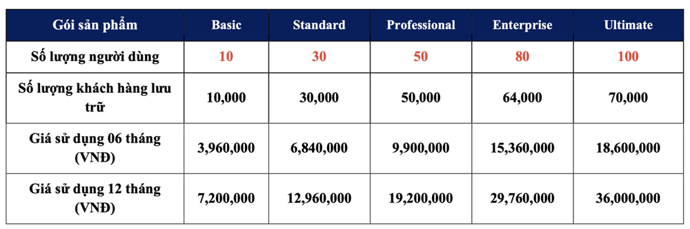 Cách tính giá phần mềm CRM