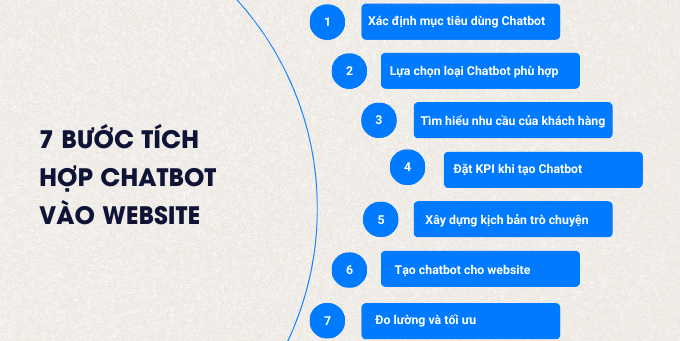 7 bước tích hợp chatbot vào website