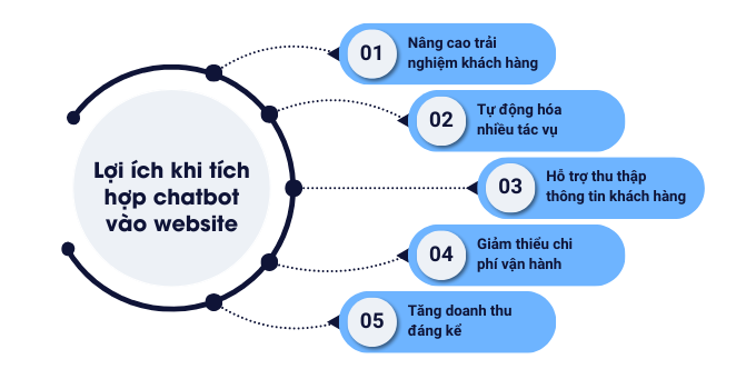 5 lợi ích khi tích hợp chatbot vào website