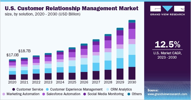 Thống kê thị trường phần mềm CRM
