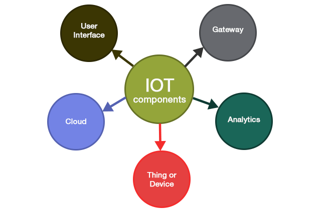 Các thành phần chính của Internet of Things (IoT)