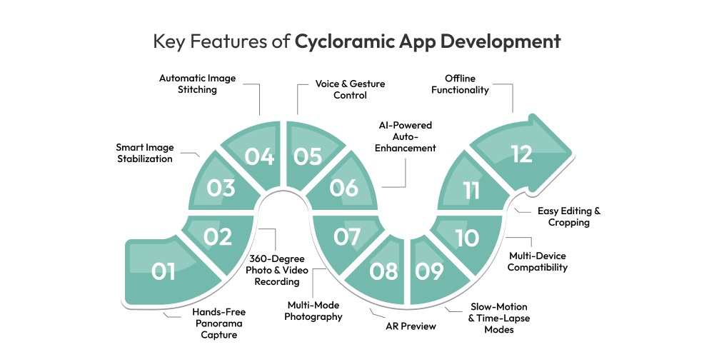 Các tính năng cốt lõi khi phát triển ứng dụng Cycloramic