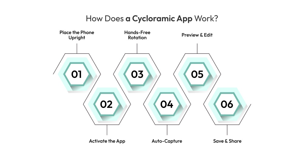 Ứng dụng Cycloramic hoạt động như thế nào?