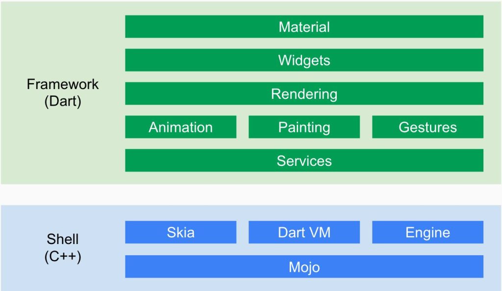 Sử dụng ngôn ngữ Dart – linh hoạt và tối ưu hiệu năng