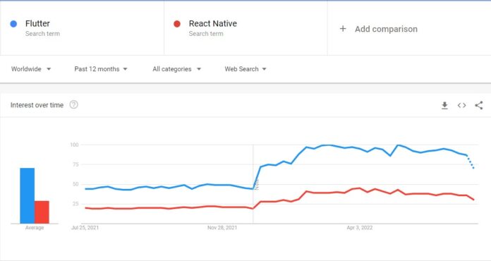 Còn theo Google Trends, mức độ phổ biến của Flutter gần gấp đôi so với React Native.