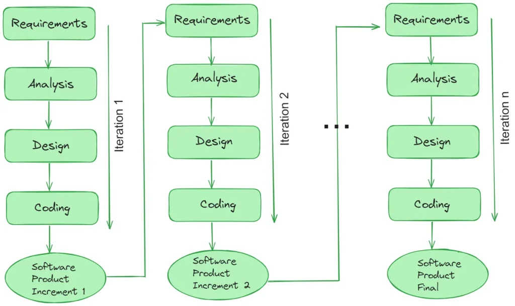 Mô hình lặp (Iterative model)