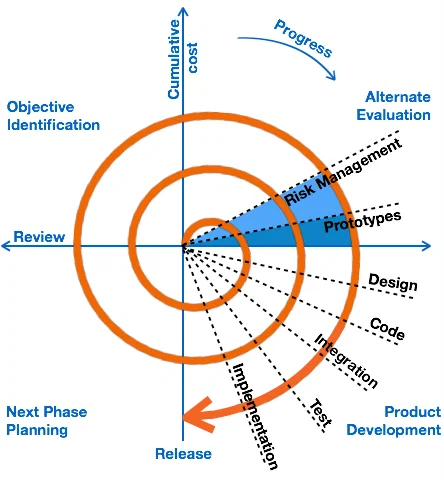 Mô hình xoắn ốc (Spiral model) 