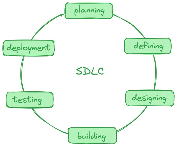 SDLC là gì