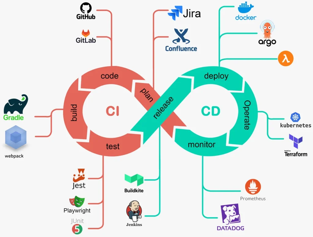 CI/CD là gì?