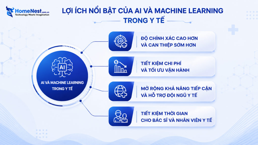 Lợi Ích Nổi Bật Của AI Và Machine Learning Trong Y Tế