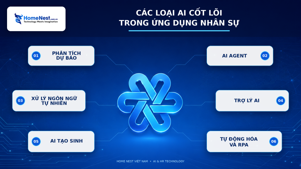 Các Loại AI Cốt Lõi Được Ứng Dụng Trong HR