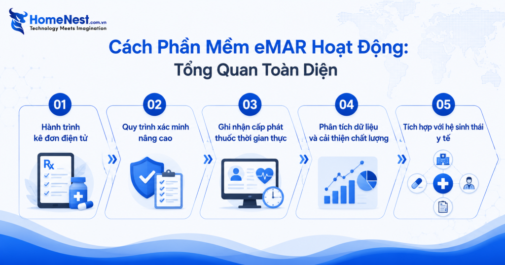 Cách Hoạt Động Của Phần Mềm eMAR: Quy Trình Quản Lý Thuốc Toàn Diện