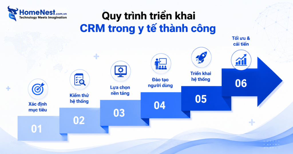Cách Triển Khai CRM Trong Y Tế Thành Công