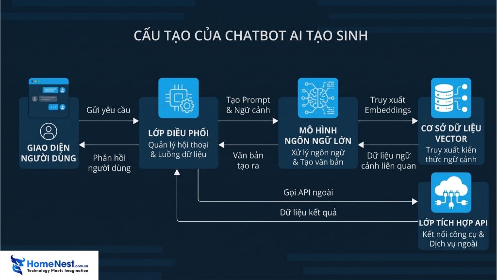 Cấu tạo của chatbot Ai tạo sinh