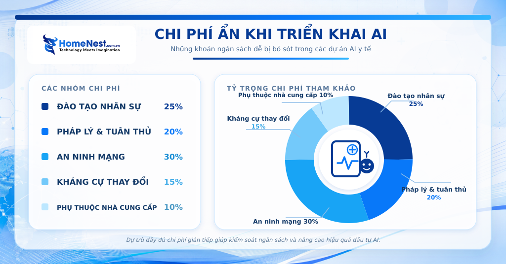 Chi Phí Ẩn Và Những Thách Thức Khi Triển Khai AI Trong Y Tế
