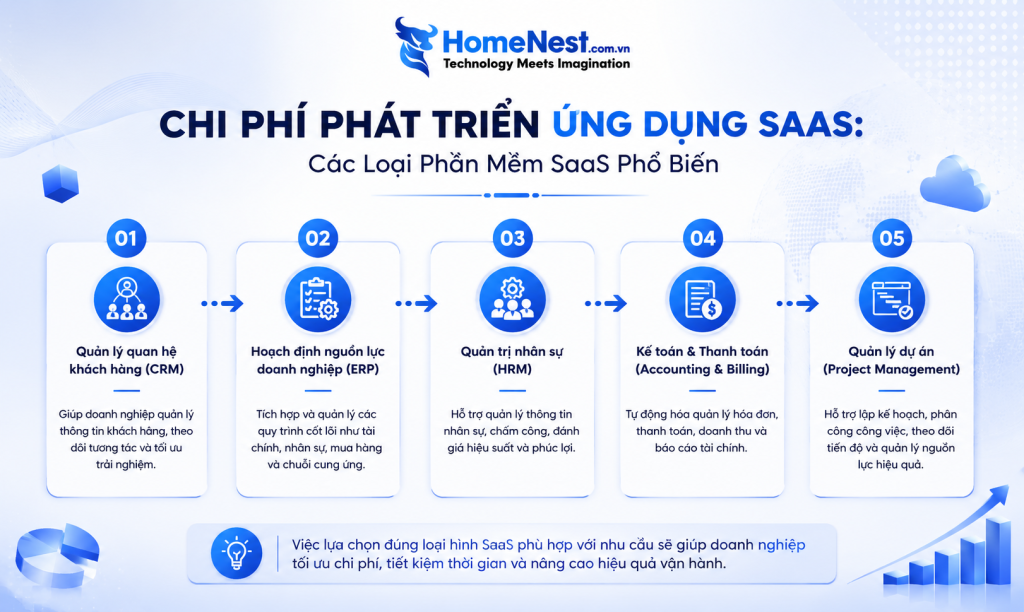 Các loại ứng dụng SaaS và chi phí phát triển tham khảo