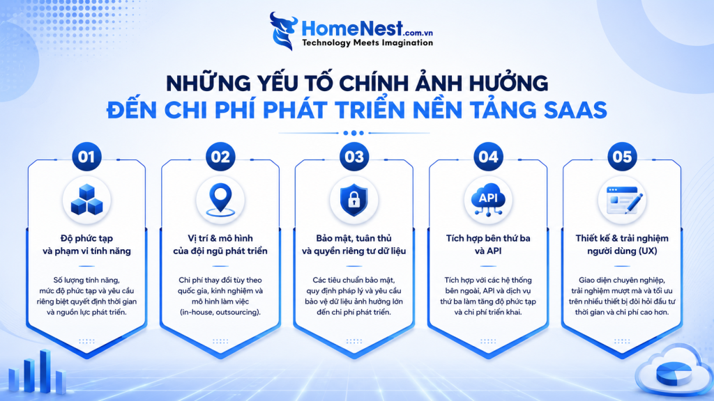 Những yếu tố ảnh hưởng đến chi phí phát triển ứng dụng SaaS