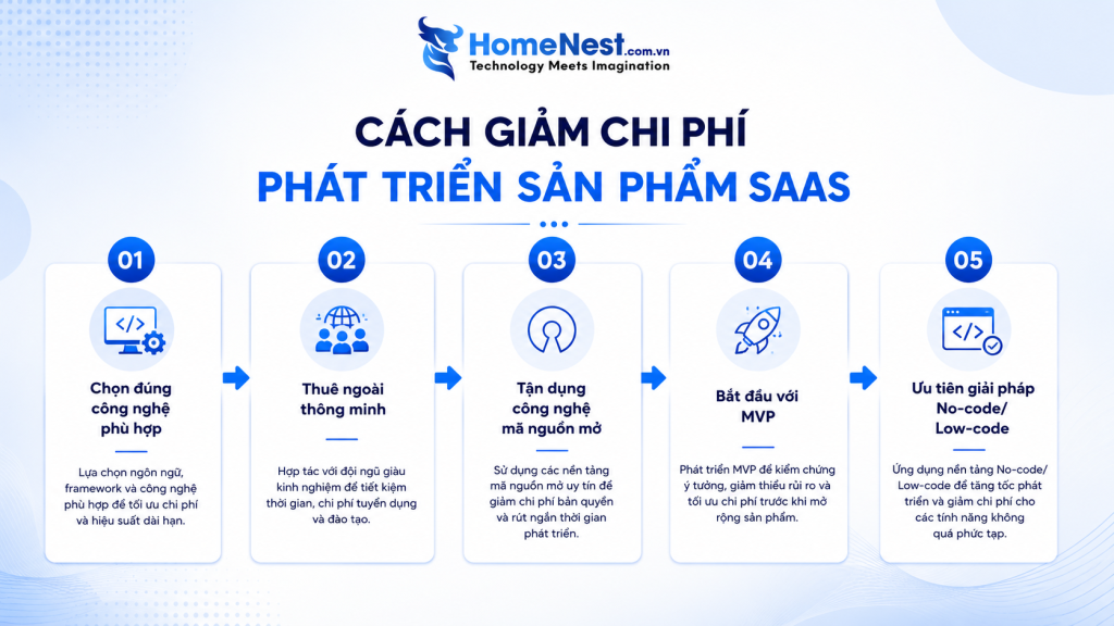 Cách tối ưu chi phí phát triển ứng dụng SaaS