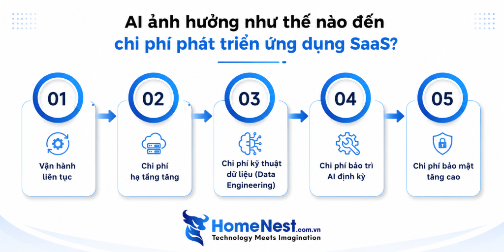 AI tác động như thế nào đến chi phí phát triển ứng dụng SaaS?
