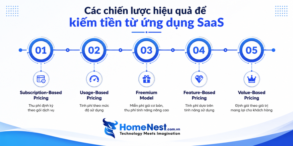 Các mô hình kiếm tiền hiệu quả cho ứng dụng SaaS