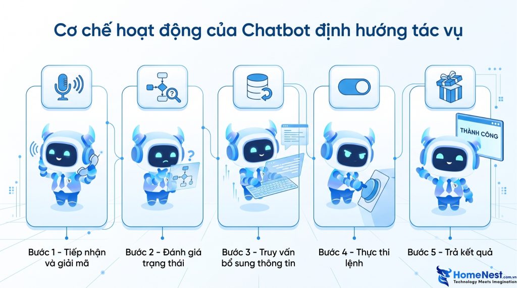 Cơ chế hoạt động của Chatbot định hướng tác vụ
