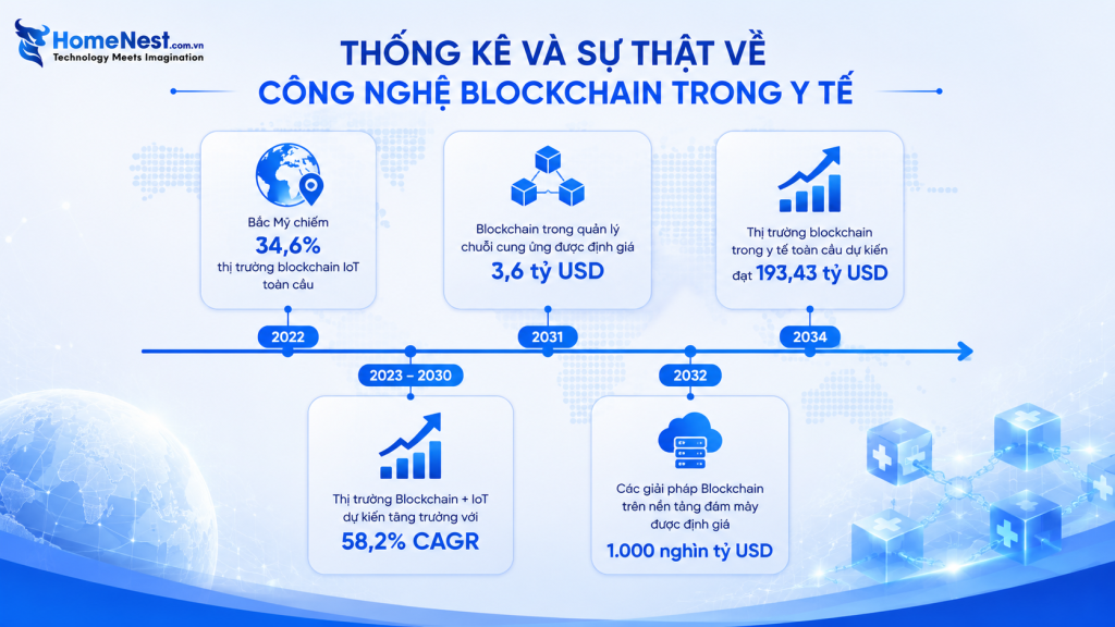 Thống Kê Và Xu Hướng Phát Triển Của Blockchain Trong Y Tế