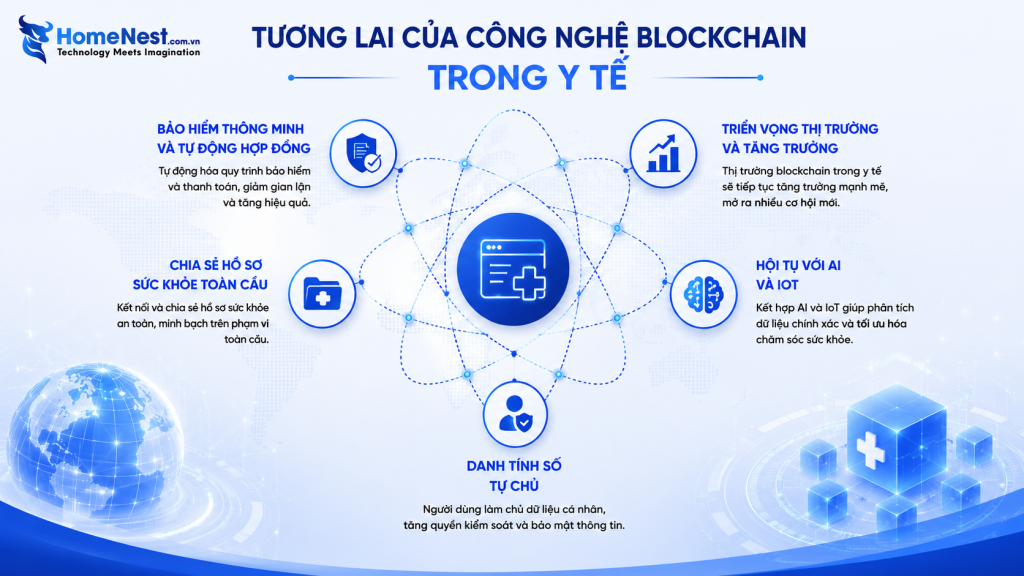 Tương Lai Của Công Nghệ Blockchain Trong Y Tế