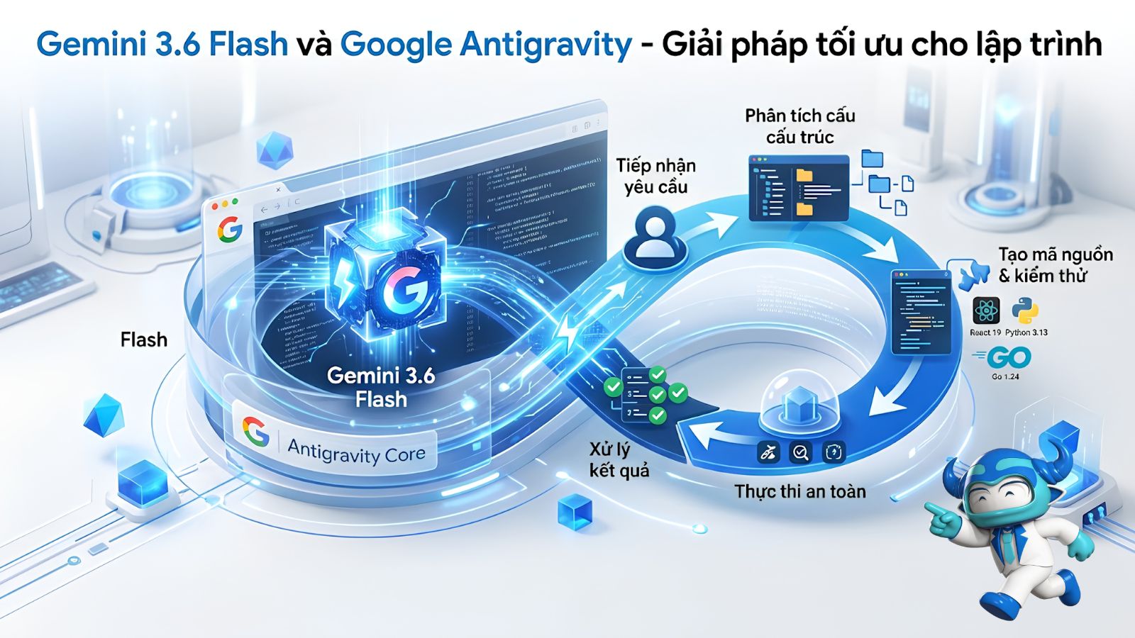 Gemini 3.6 Flash và Google Antigravity