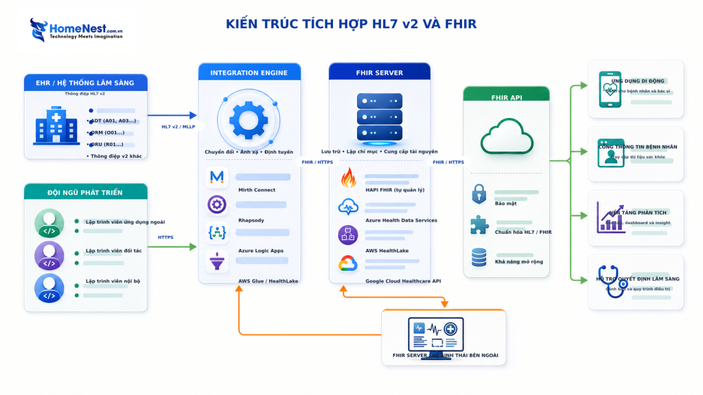 HL7 v2 Và FHIR Phối Hợp Với Nhau Như Thế Nào?