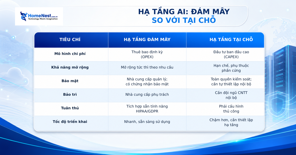 Hạ Tầng Và Dịch Vụ Lưu Trữ