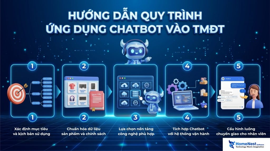 Hướng dẫn quy trình ứng dụng chatbot vào Thương mại điện tử