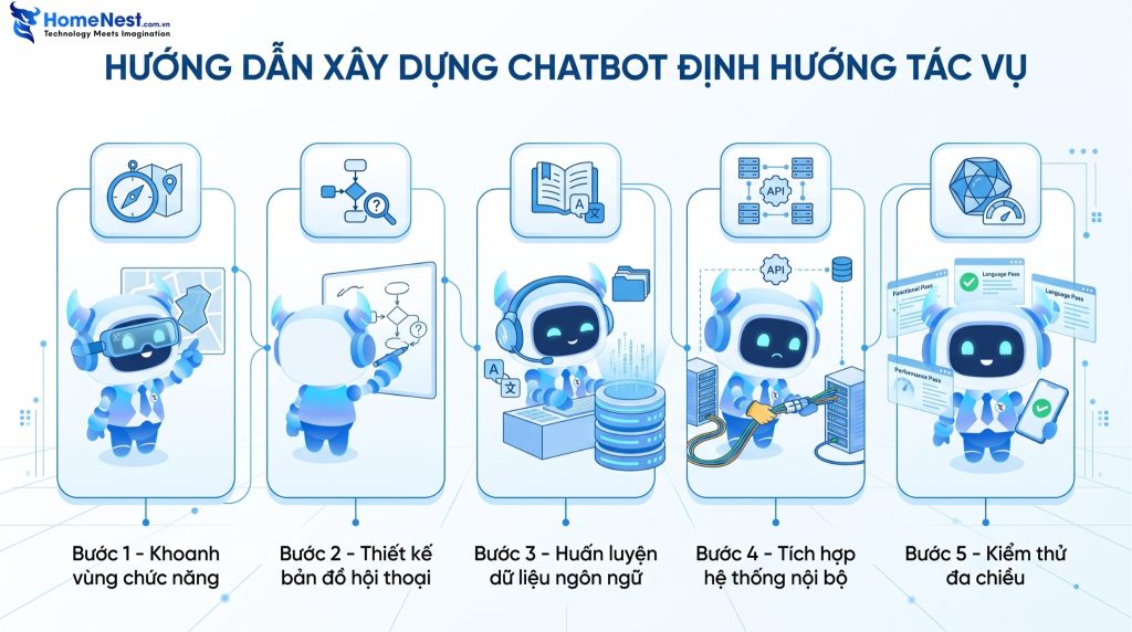 Hướng dẫn xây dựng Chatbot định hướng tác vụ chuẩn