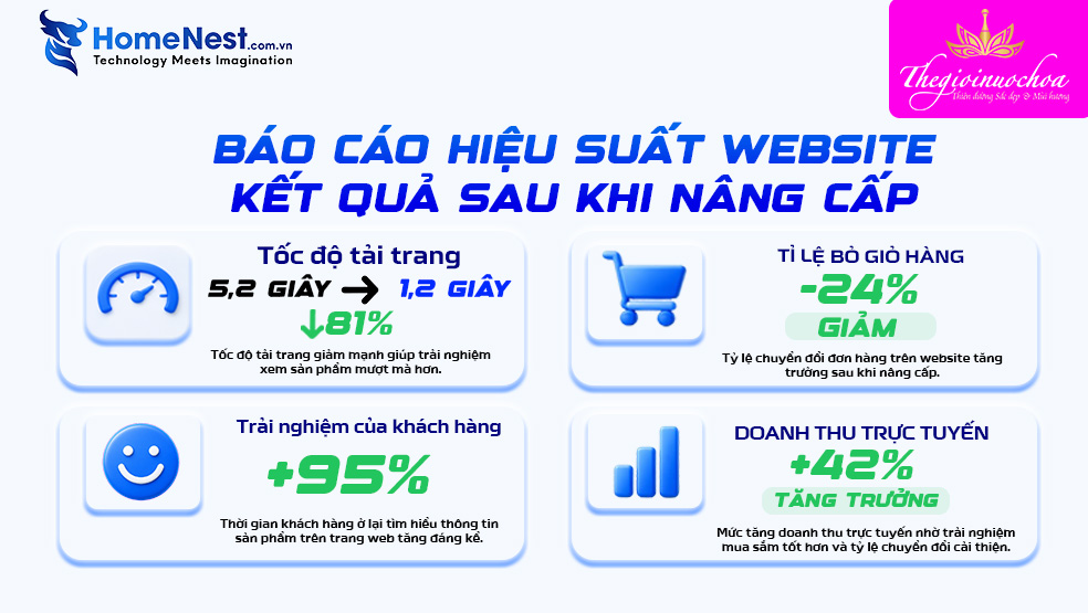 Kết quả dự án Thế Giới Nước Hoa
