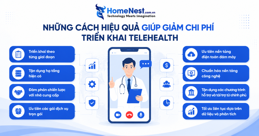 Những Cách Hiệu Quả Giúp Giảm Chi Phí Triển Khai Telehealth