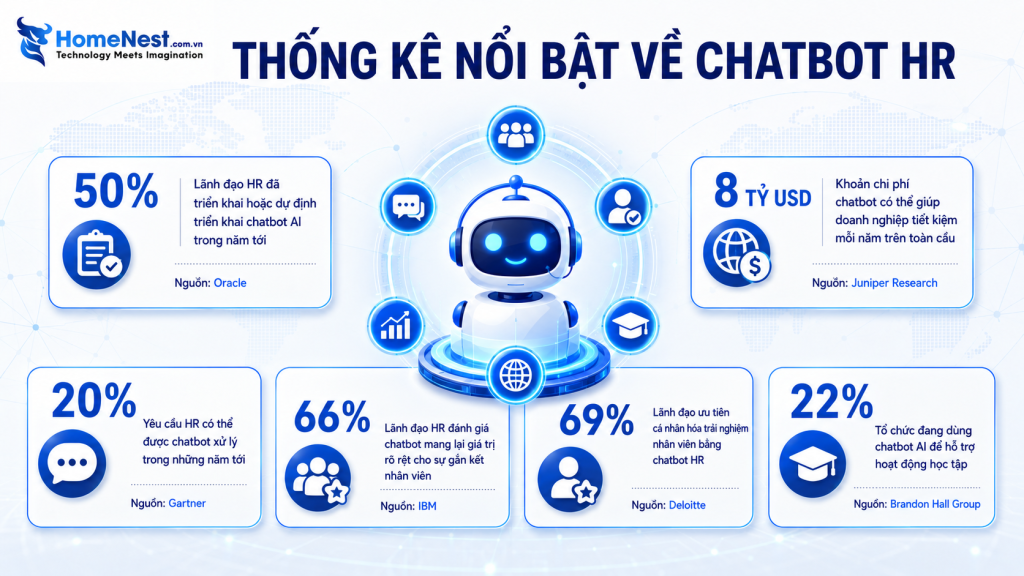 Những Số Liệu Nổi Bật Về Chatbot HR