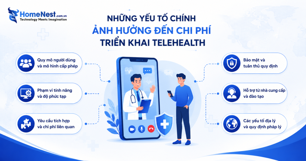 Những Yếu Tố Chính Ảnh Hưởng Đến Chi Phí Triển Khai Telehealth