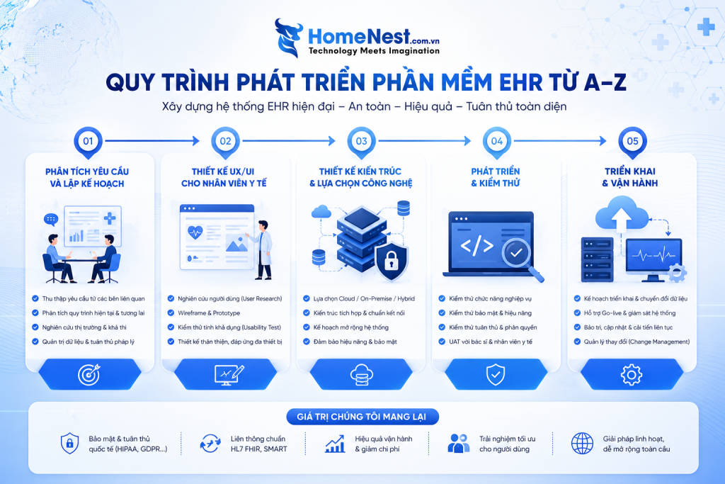 Quy Trình Phát Triển Phần Mềm EHR Từ A–Z