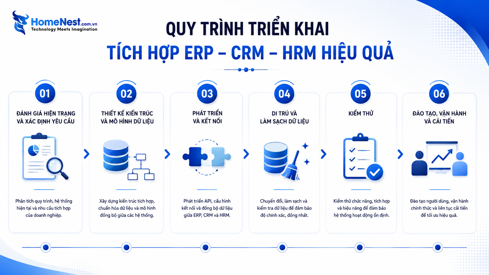 Quy Trình Tích Hợp ERP, CRM Và HRM Hiệu Quả