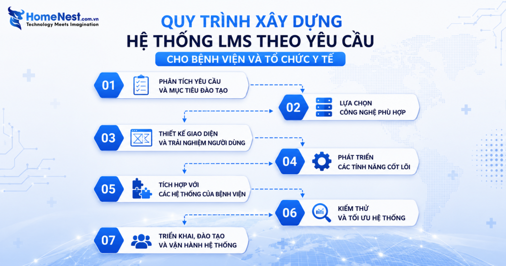 Quy Trình Xây Dựng Hệ Thống LMS Theo Yêu Cầu Cho Bệnh Viện Và Tổ Chức Y Tế