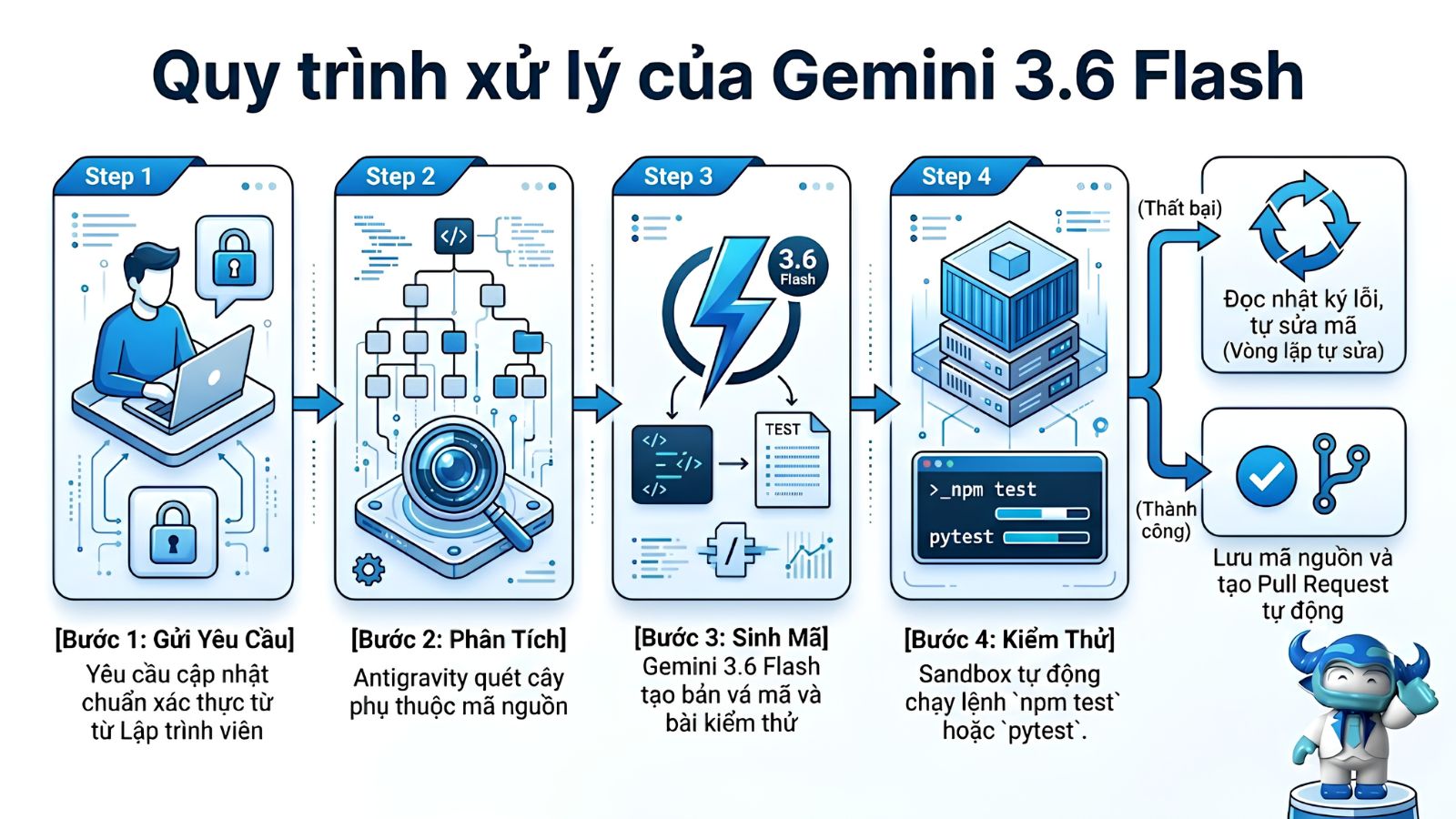 Quy trình xử lý Gemini 3.6 Flash