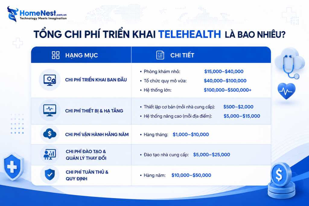 Tổng Chi Phí Triển Khai Telehealth Là Bao Nhiêu?
