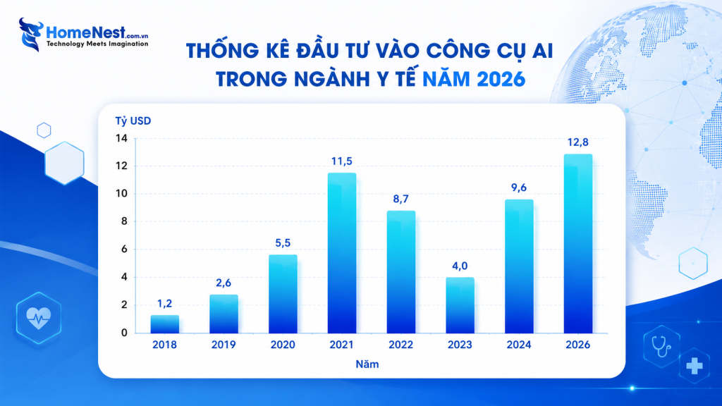 Thống Kê Đầu Tư Vào Các Công Cụ AI Trong Y Tế Năm