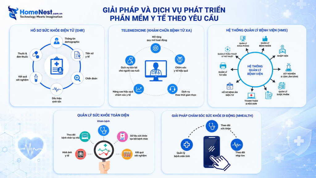 Các Dịch Vụ Chính Của Công Ty Phát Triển Phần Mềm Y Tế
