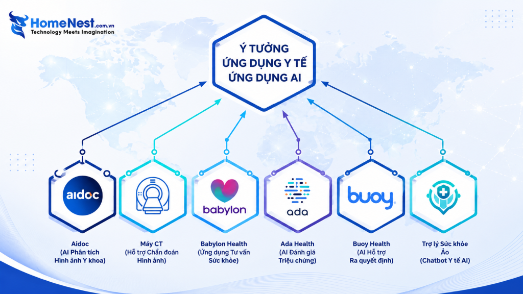 Ý Tưởng Phát Triển Ứng Dụng Y Tế Ứng Dụng AI