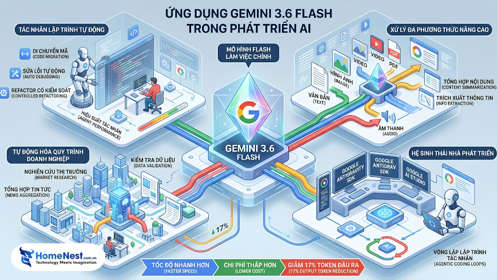Ứng dụng Gemini 3.6 Flash trong phát triển AI