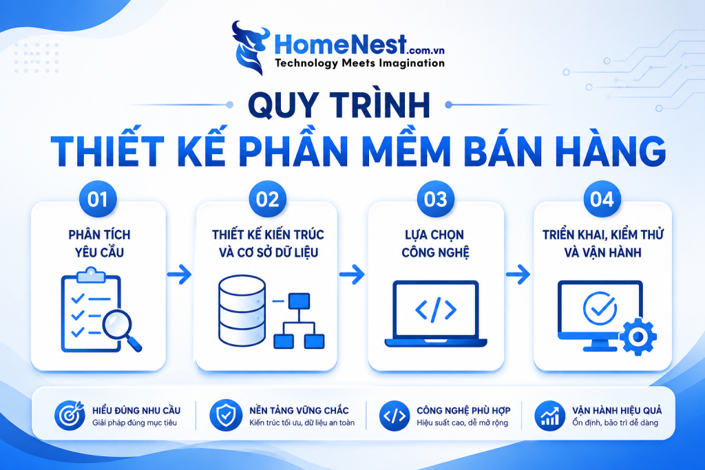 Quy Trình Thiết Kế Phần Mềm Bán Hàng Qua 4 Giai Đoạn